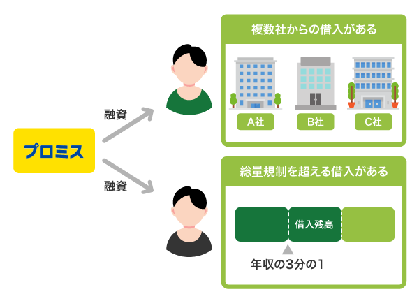 プロミスは総量規制オーバーの貸付に対応している