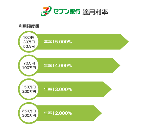 セブン銀行カードローンの適用利率