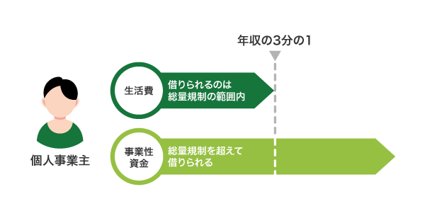 個人事業主の借入限度額