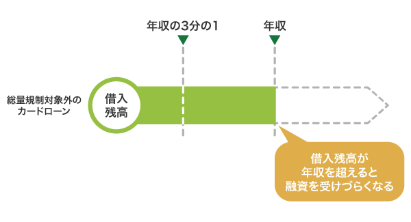 総量規制対象外のカードローンで借りられる金額