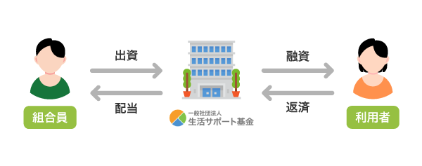 生活サポート基金の個人再生ファンドの仕組み