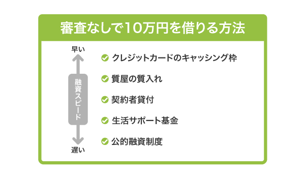 審査なしで10万円を借りる方法