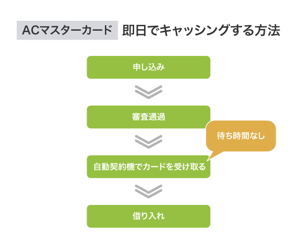 ACマスターカードで即日キャッシングする方法