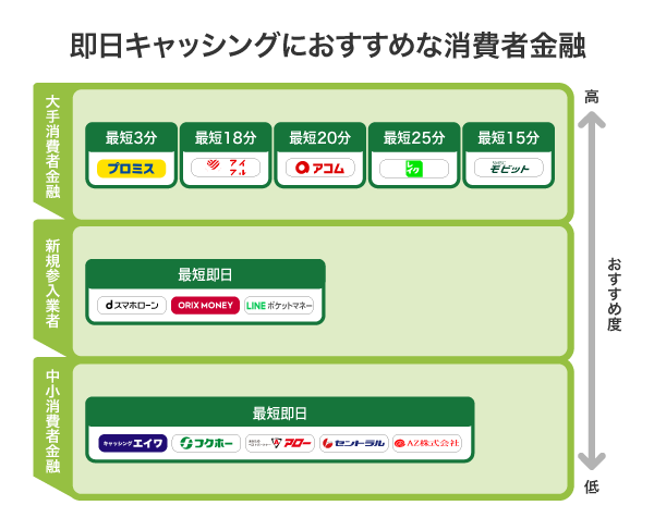 即日キャッシングにおすすめな消費者金融