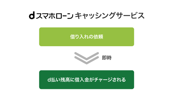 dスマホローンのキャッシングサービス