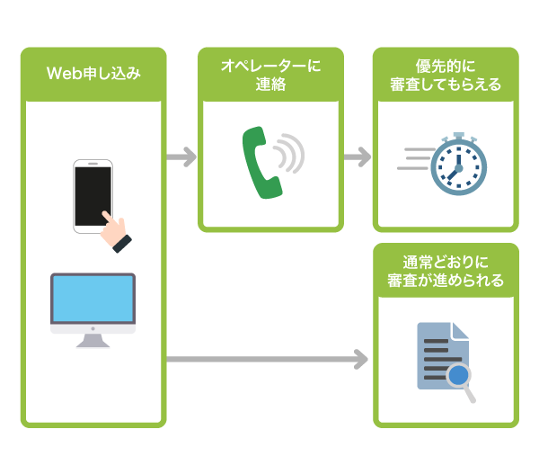 優先的に審査してもらう方法