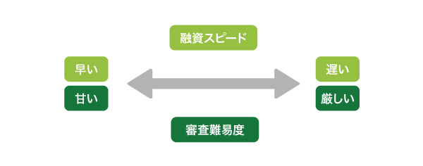 融資スピードと審査難易度