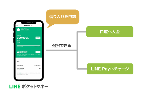 LINEポケットマネーのキャッシング方法