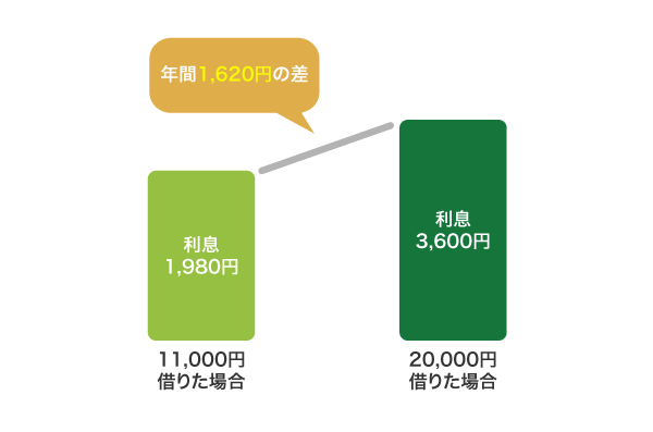 SMBCモビットと他社の利息の差