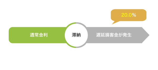 滞納したときの遅延損害金