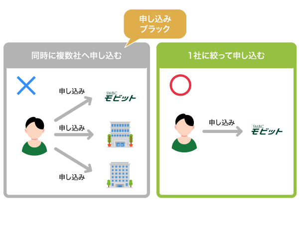 SMBCモビット以外への同時申し込み