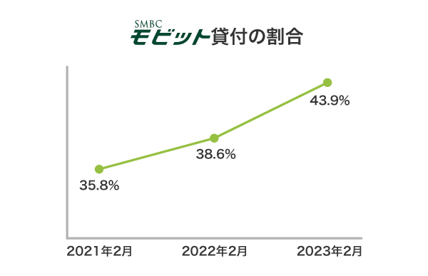 SMBCモビットの成約率の推移