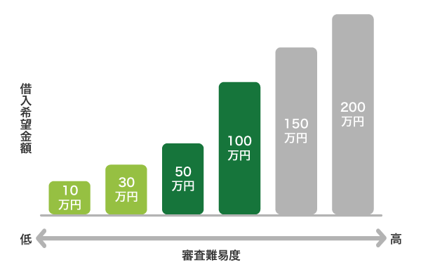 借入希望金額による審査難易度