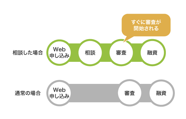 SMBCモビットの優先的に審査してもらえるサービス