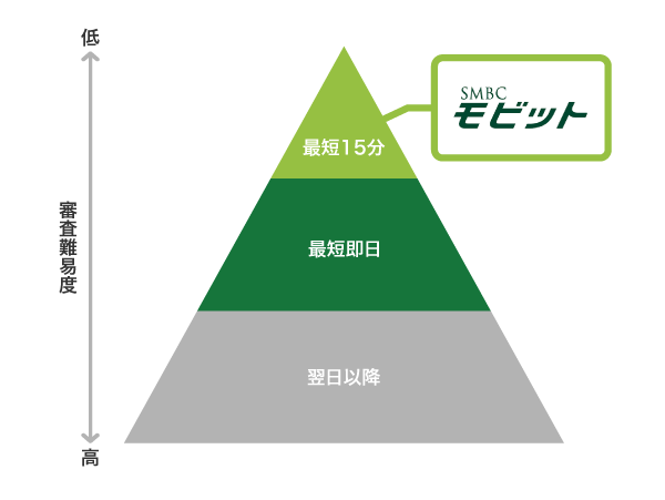 SMBCモビットの審査難易度