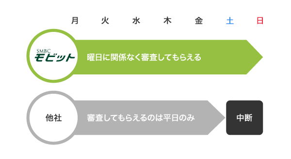 SMBCモビットの審査受付時間