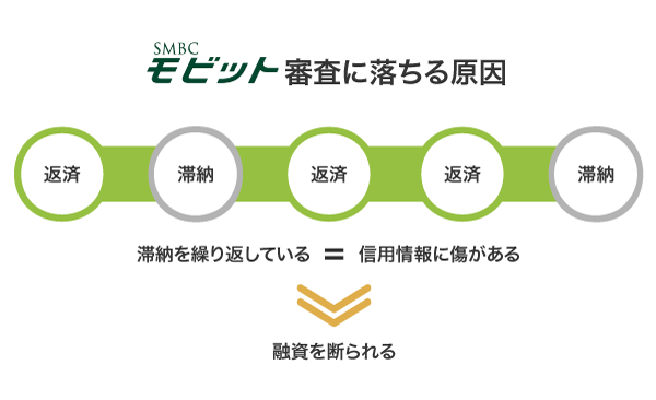 SMBCモビットの審査に落ちる原因