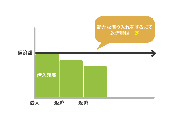 SMBCモビットの返済額