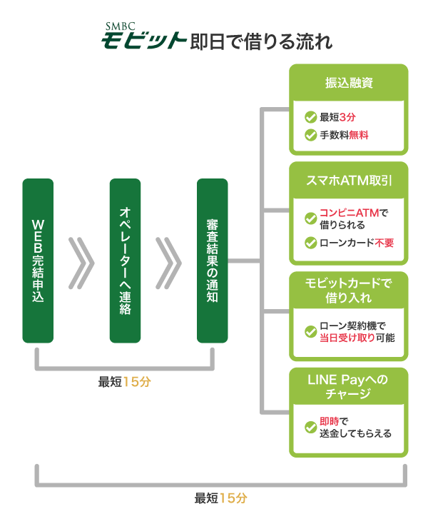 SMBCモビットで即日中に借りる流れ