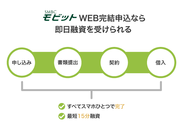 SMBCモビットで即日融資を受ける方法