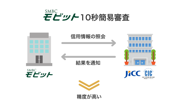 SMBCモビットの10秒簡易審査