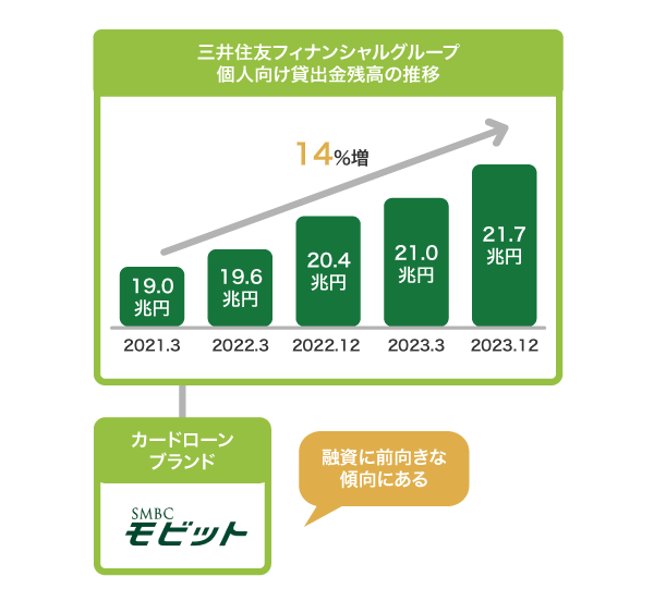 SMBCモビットの親会社の業績