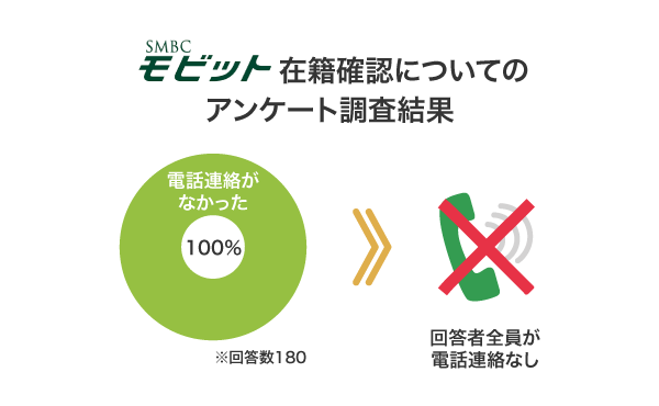 SMBCモビットの在籍確認に関するアンケート調査結果