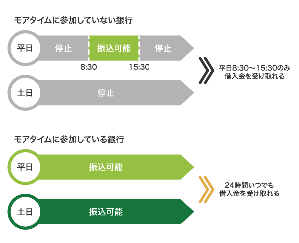 モアタイムシステムによる対応時間