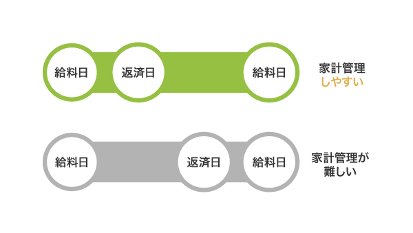 給料日を基準に約定返済日を設定する考え方