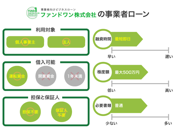 ファンドワンの事業者ローン