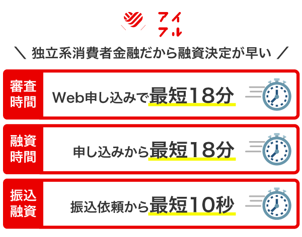 アイフルのキャッシングにかかる時間