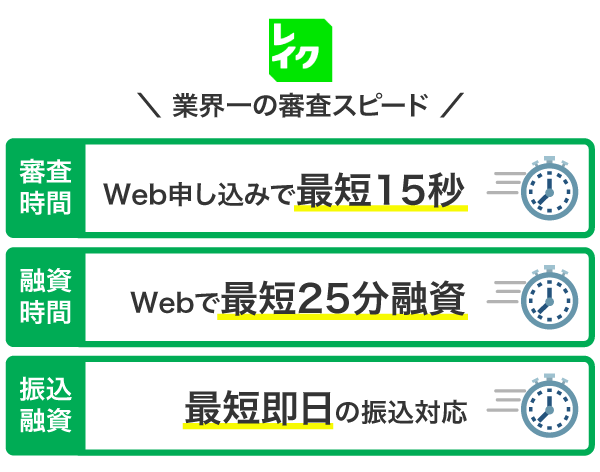 レイクのキャッシングにかかる時間