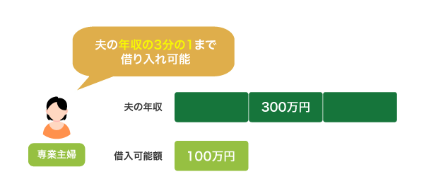 配偶者貸付の仕組み