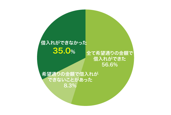 専業主婦の借入状況