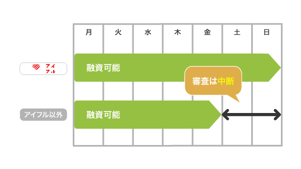 アイフルと他社の審査可能時間