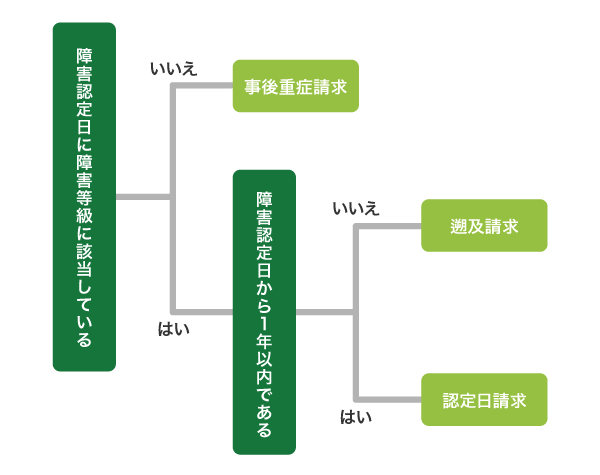 障害年金の請求方法のフローチャート