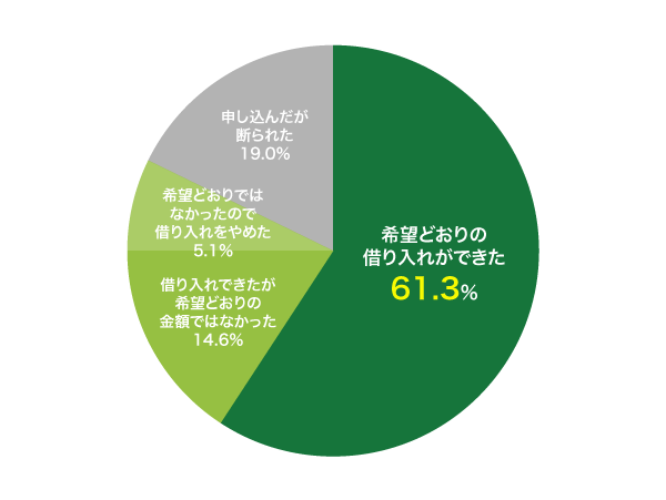 借り入れの申し込み結果