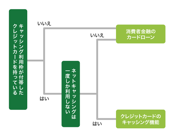 キャッシングのフローチャート