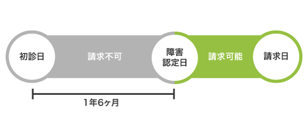 障害年金を請求できる日