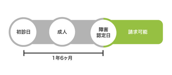 20歳前の障害認定日