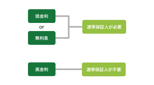 ローンの連帯保証人