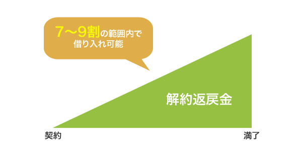 解約返戻金の仕組み