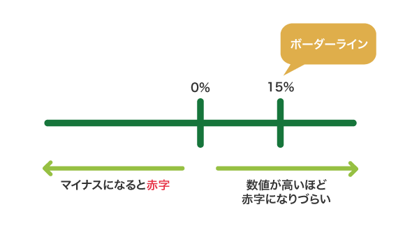 経営安全率の目安