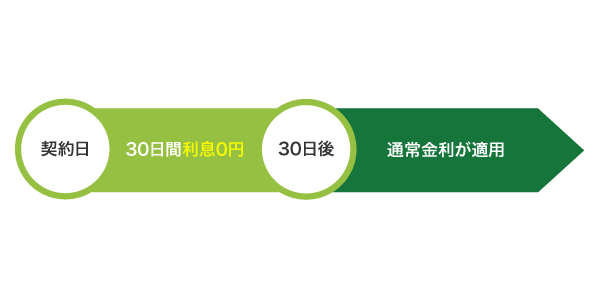 無利息期間の仕組み