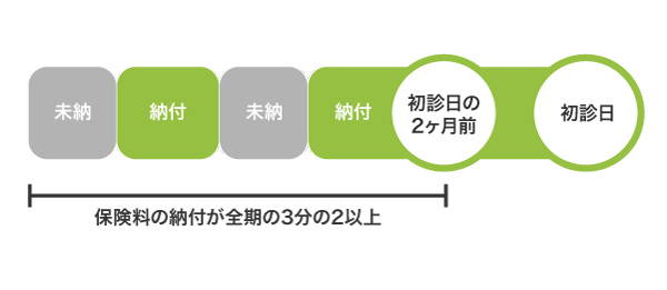 公的年金の納付要件