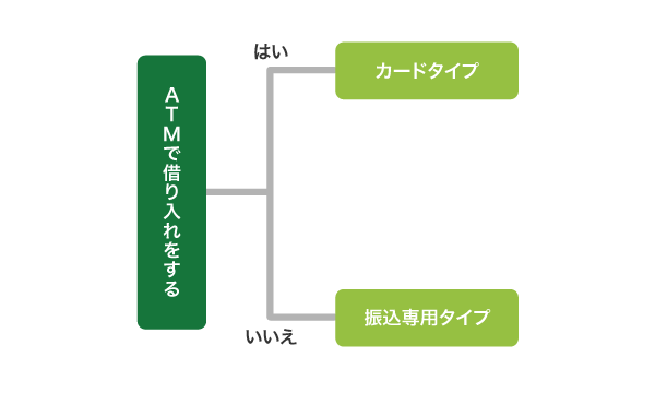 三井住友カード カードローンのキャッシング方法