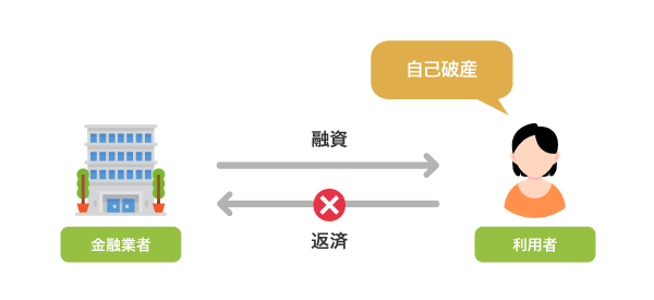 貸し倒れの仕組み