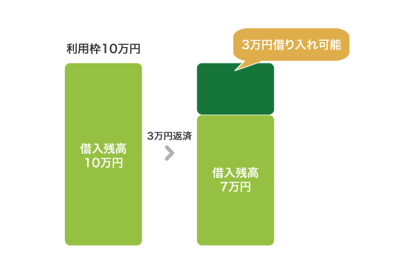 極度方式基本契約