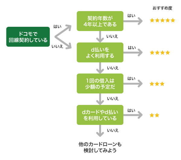 dスマホローンのフローチャート