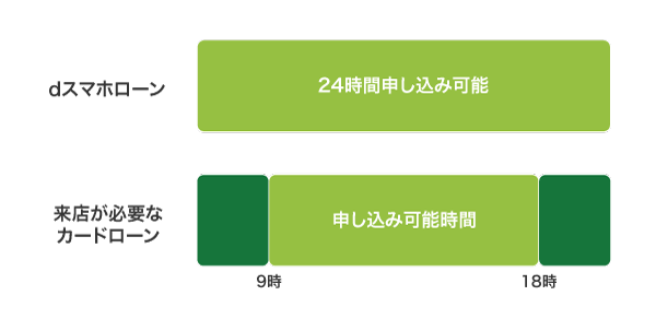 dスマホローンの申し込み可能時間